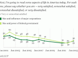 Gallup satisfaction2013a 160x120 - Survey Shows Americans Dissatisfied With Corporations and the Government