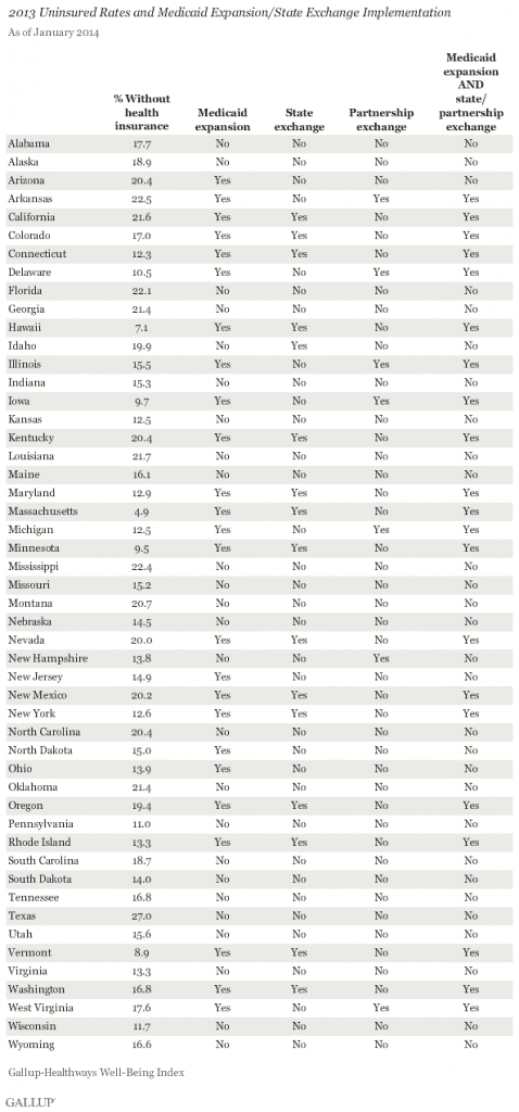 kb3rlehpv06rrbigguhipg 478x1024 - Uninsured Rate Drops More in States Embracing Health Law