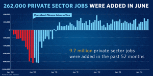 junejobs animated 515 300x150 - Labor Report Shows States That Raised the Minimum Wage See Faster Job Growth