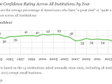 ktirswcluk 0e7ymxtwzzw 160x120 - Republican Congress Remains the Lowest Rated Institution in American Society