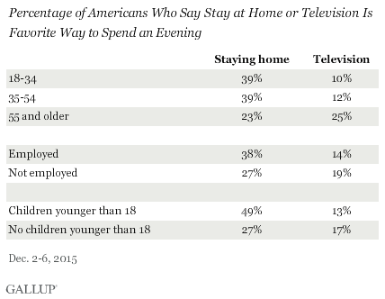 2sfmwmlukyxyluhs8qvqq - Night Time Television Viewing Hits New Low in U.S.