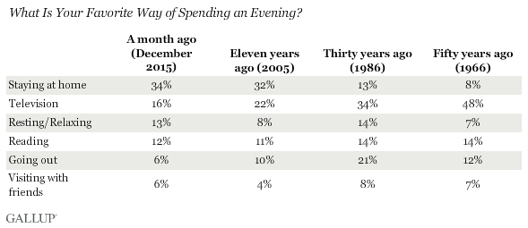 d59aprjdwkwxtyaobcfoha - Night Time Television Viewing Hits New Low in U.S.