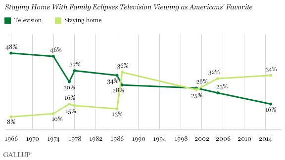 ekkgqqf8we6sznkacehrxq - Night Time Television Viewing Hits New Low in U.S.