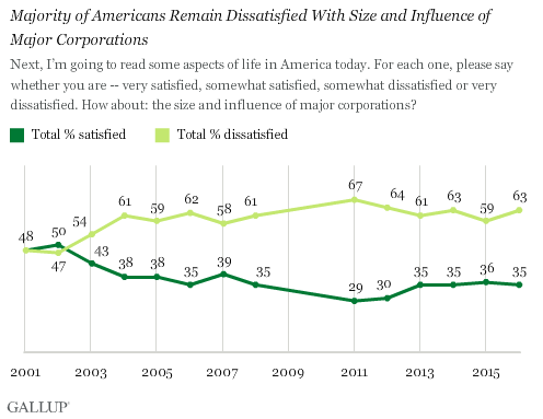 pwpsbtbgm0kjdc oojqhsw - Large and Growing Majority of Americans Dissatisfied With Corporate Influence