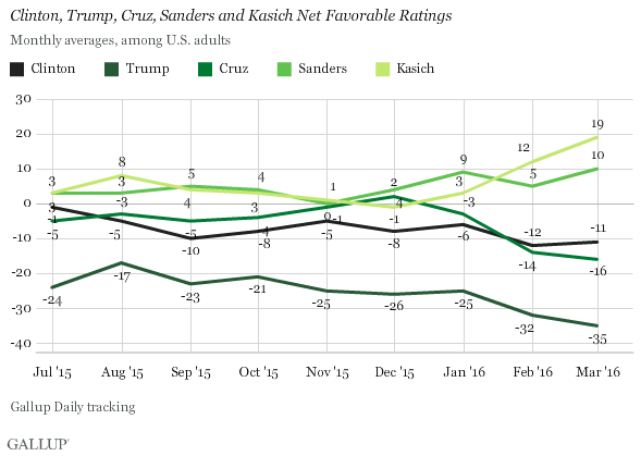 kx oylf4 0o9je5jm48tpq - Negative Campaign Takes Toll on Public Images of Trump, Cruz and Clinton