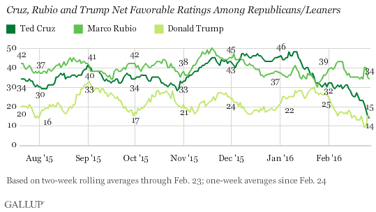 xpurfx3zd0i0pgxgx7lnvg - Public Images of Cruz and Trump Fall as Republican Campaign Heats Up