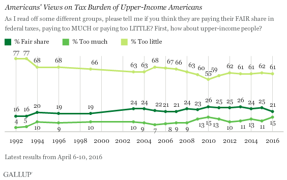 s6vwan0eauc9xg7 avlikq - A Majority of Americans Agree: Rich People, Corporations Pay Too Little in Taxes