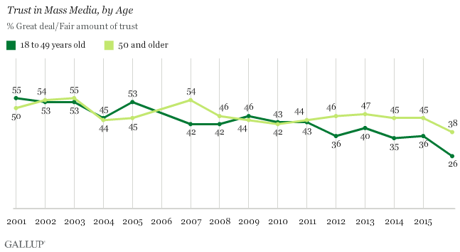 3tq9inhrquecdyh0rjjtua - Public Trust in American Press Falls to New Low