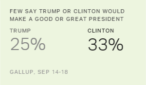 a6crt0gip0eaiq2r7h110g - American Voters Not Sure Clinton or Trump Would Make a Great President