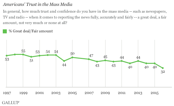 dkvnto6zb0kw5c0shdj57q - Public Trust in American Press Falls to New Low