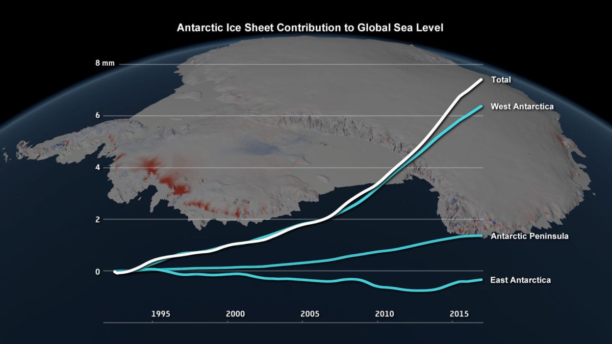 supplemental image 1 imbie2018 graph 1200x675 - Melting Ice on Antarctica Triples Increase in Rising Seas in Just Three Years, New Study Shows