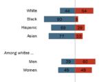 FT_18.11.07_MidtermDemographics_gender-race-education-divides