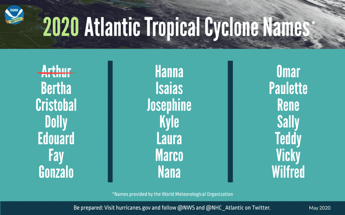 Scientists Project Active, Deadly 2020 Hurricane Season GRAPHIC 2020 Hurricane Outlook names 052120 3840x2388 original 1200x746 - Scientists Project Active, Deadly 2020 Hurricane Season