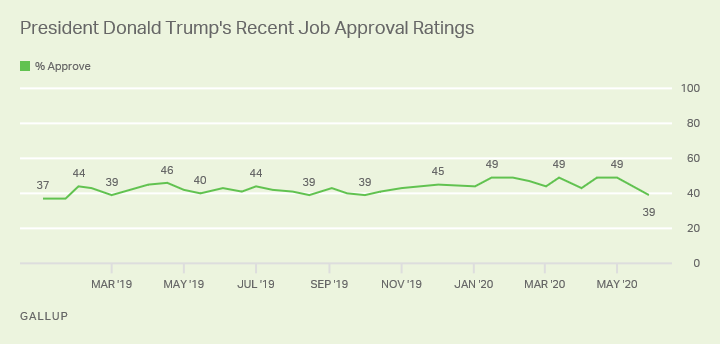 aodtwux t0aeez5n eevnq - Trump's Job Approval Falls Below 40 Percent, but Don't Count on Overnight Results in November 2020