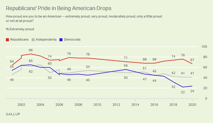American National Pride Falls to Record Low, Calling Into Question Trump's Claim to 'Make America Great Again' lvocutoynewatpsbgjli g - American National Pride Falls to Record Low, Calling Into Question Trump's Claim to 'Make America Great Again'