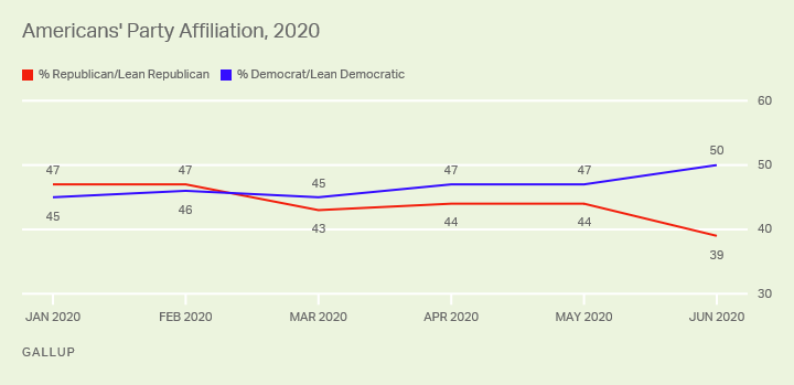 evza1e9vrua3dzrhi8xbca - Gallup Polls Show Trump's Damage to Republican Party: Elections 2020 Are Democrats to Lose
