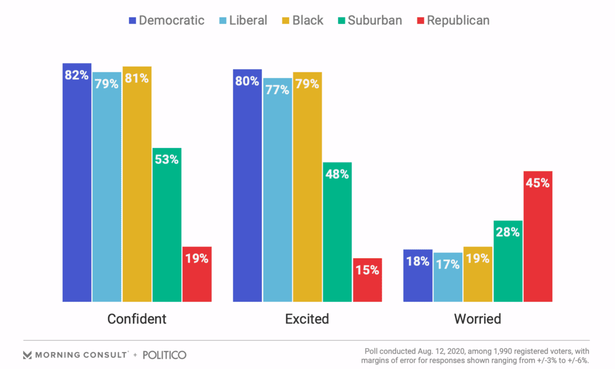 Democrats Feel Fine With Kamala Harris on the Ticket With Joe Biden: Republicans Are Worried harris biden poll 1200x720 - Democrats Feel Fine With Kamala Harris on the Ticket With Joe Biden: Republicans Are Worried