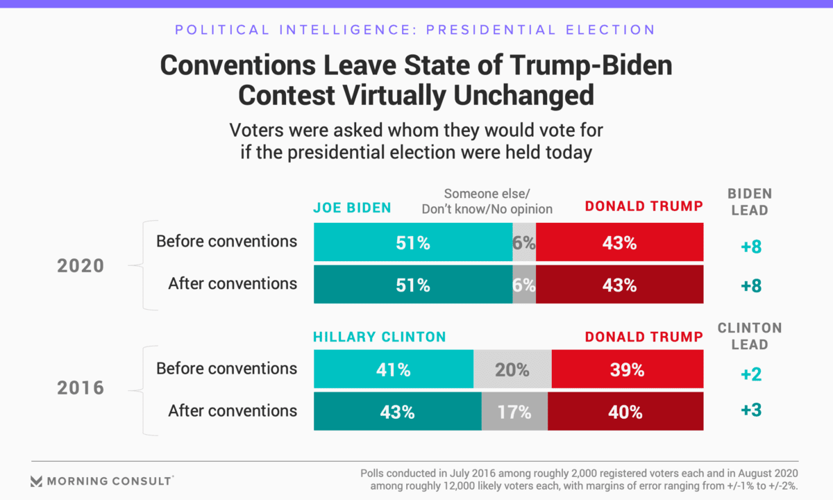 200831 Post Convention Polling FULLWIDTH 1200x720 - Post Convention Bump Evaporates: Polls Show Democrat Biden Leading Trump by Eight Points With Two Months to Go