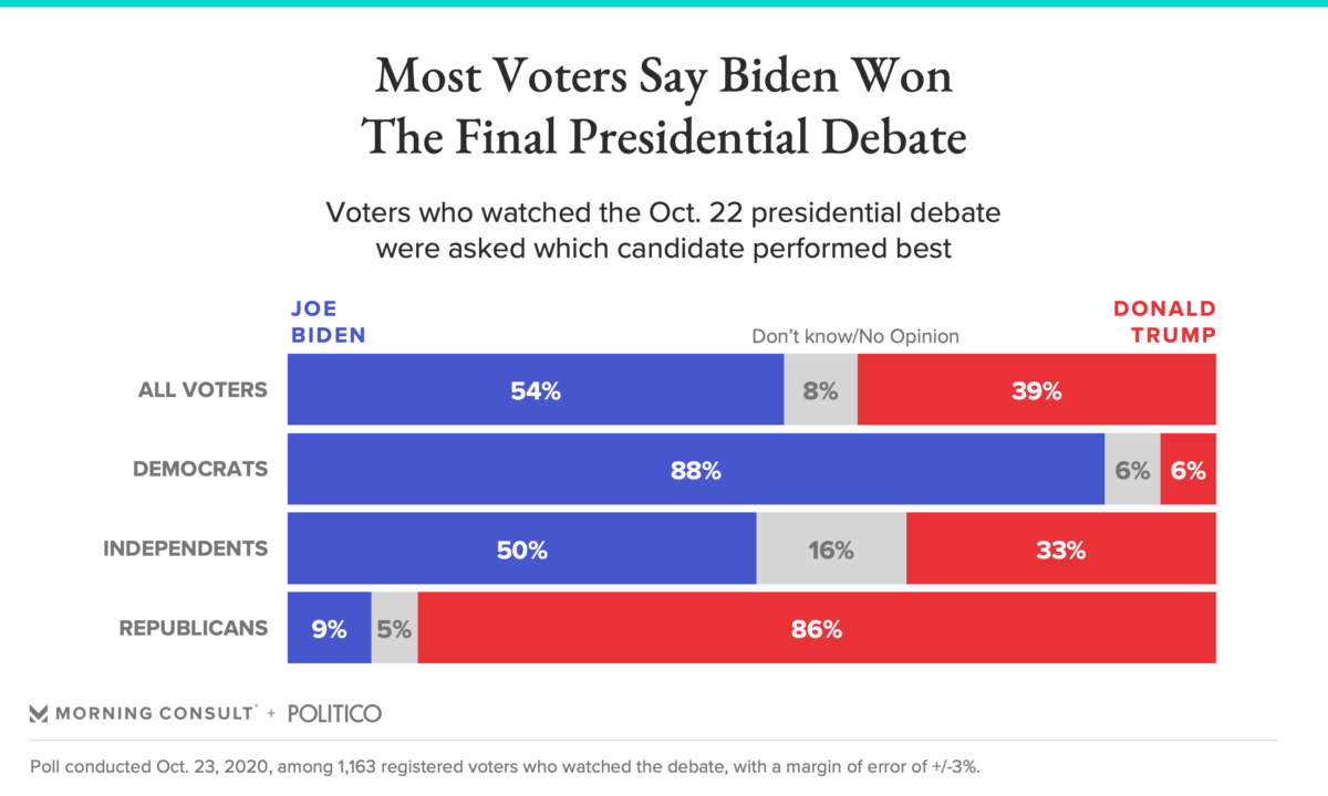 201023 debate winner fullwidth 3 revised 1200x720 - A Majority of Americans Say Joe Biden Won Final Presidential Debate Over Trump
