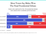 201023 debate winner fullwidth 3 revised 160x120 - A Majority of Americans Say Joe Biden Won Final Presidential Debate Over Trump