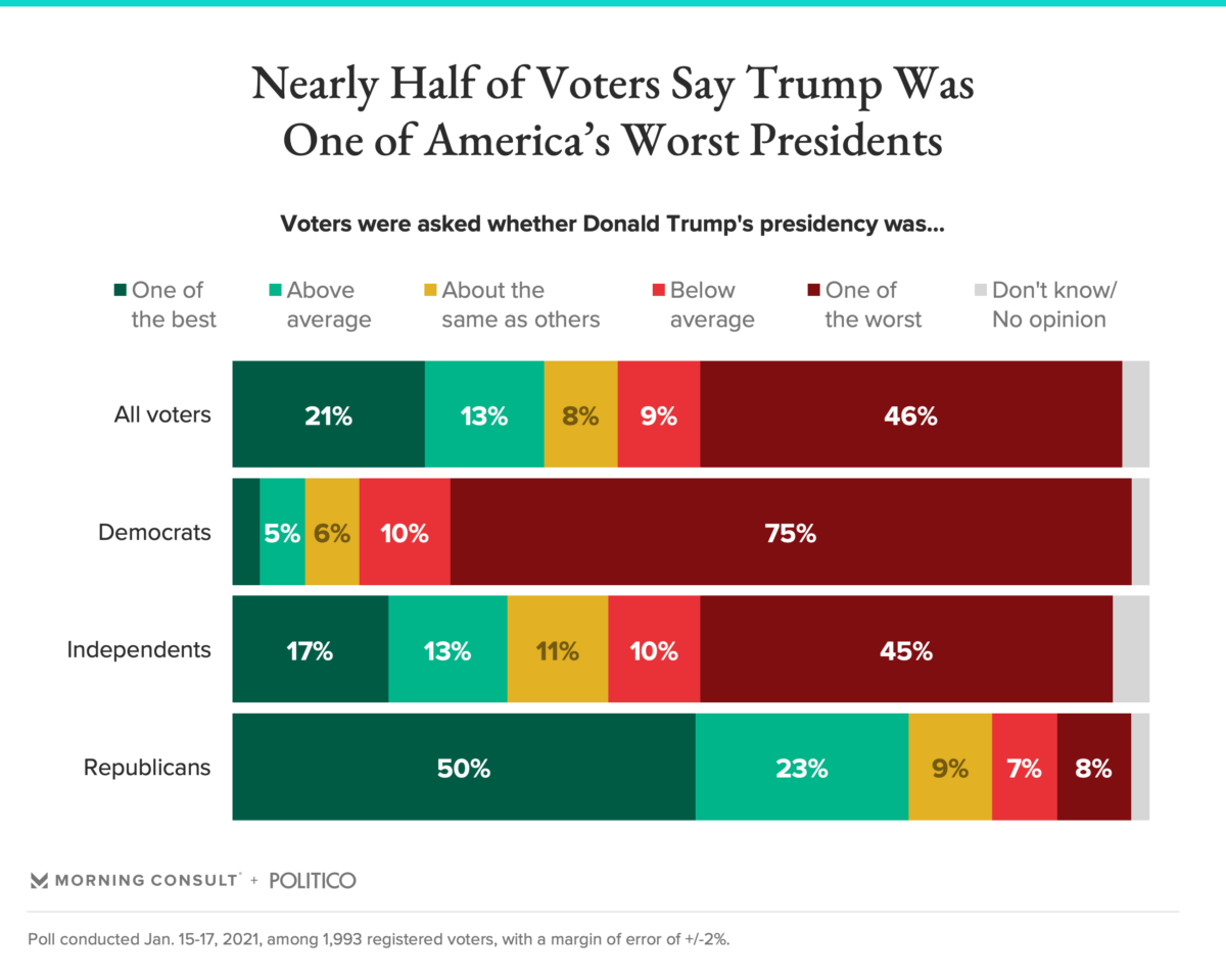 Public Opinion: Biden's Presidency Greeted With Optimism, Trump Called the 'Worst President Ever' 210119 Voters Rate Trump Presidency FULLWIDTH2 1200x960 - Public Opinion: Biden's Presidency Greeted With Optimism, Trump Called the 'Worst President Ever'