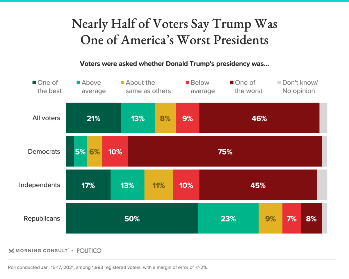 210119 Voters Rate Trump Presidency FULLWIDTH2 1200x960 - Public Opinion: Biden's Presidency Greeted With Optimism, Trump Called the 'Worst President Ever'