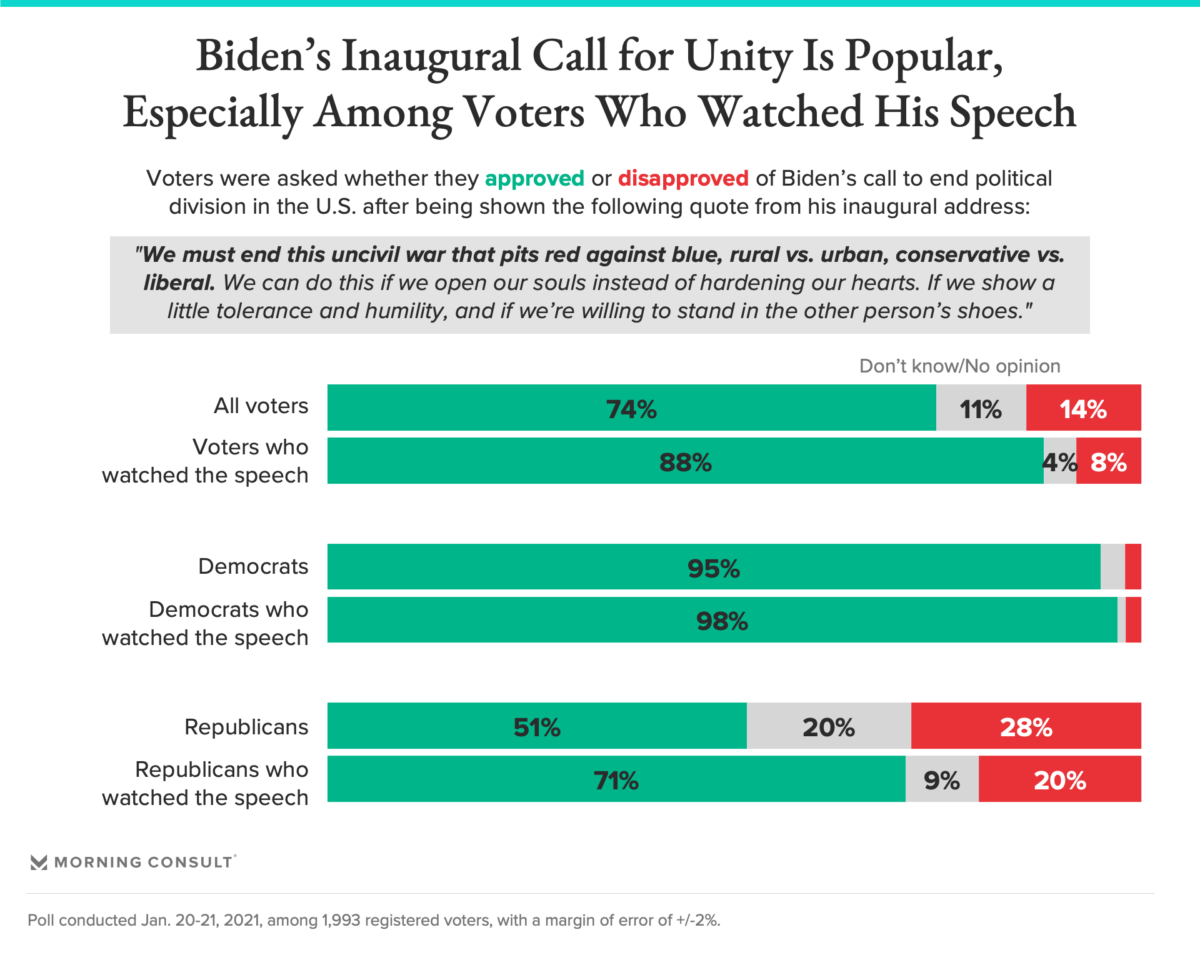 Public Opinion: Biden's Presidency Greeted With Optimism, Trump Called the 'Worst President Ever' 210121 Biden Unity FULLWIDTH 1200x960 - Public Opinion: Biden's Presidency Greeted With Optimism, Trump Called the 'Worst President Ever'
