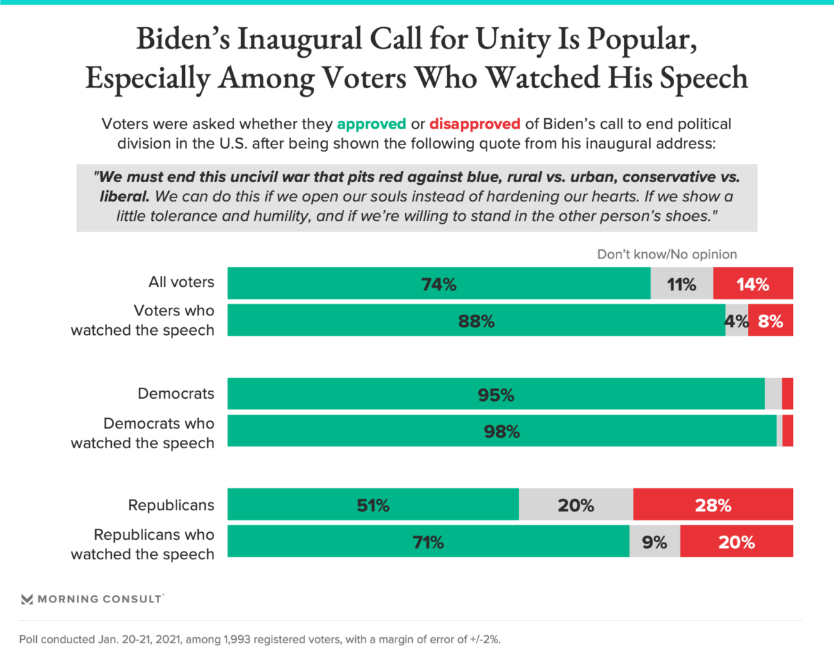 210121 Biden Unity FULLWIDTH 1200x960 - Public Opinion: Biden's Presidency Greeted With Optimism, Trump Called the 'Worst President Ever'