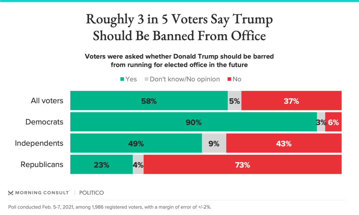 210208 Trump ban polling FULLWIDTH 1200x720 - A Majority of American Voters, 58 Percent, Say Trump Should Never Hold Public Office Again