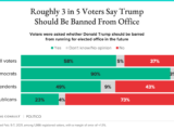 210208 Trump ban polling FULLWIDTH 160x120 - A Majority of American Voters, 58 Percent, Say Trump Should Never Hold Public Office Again