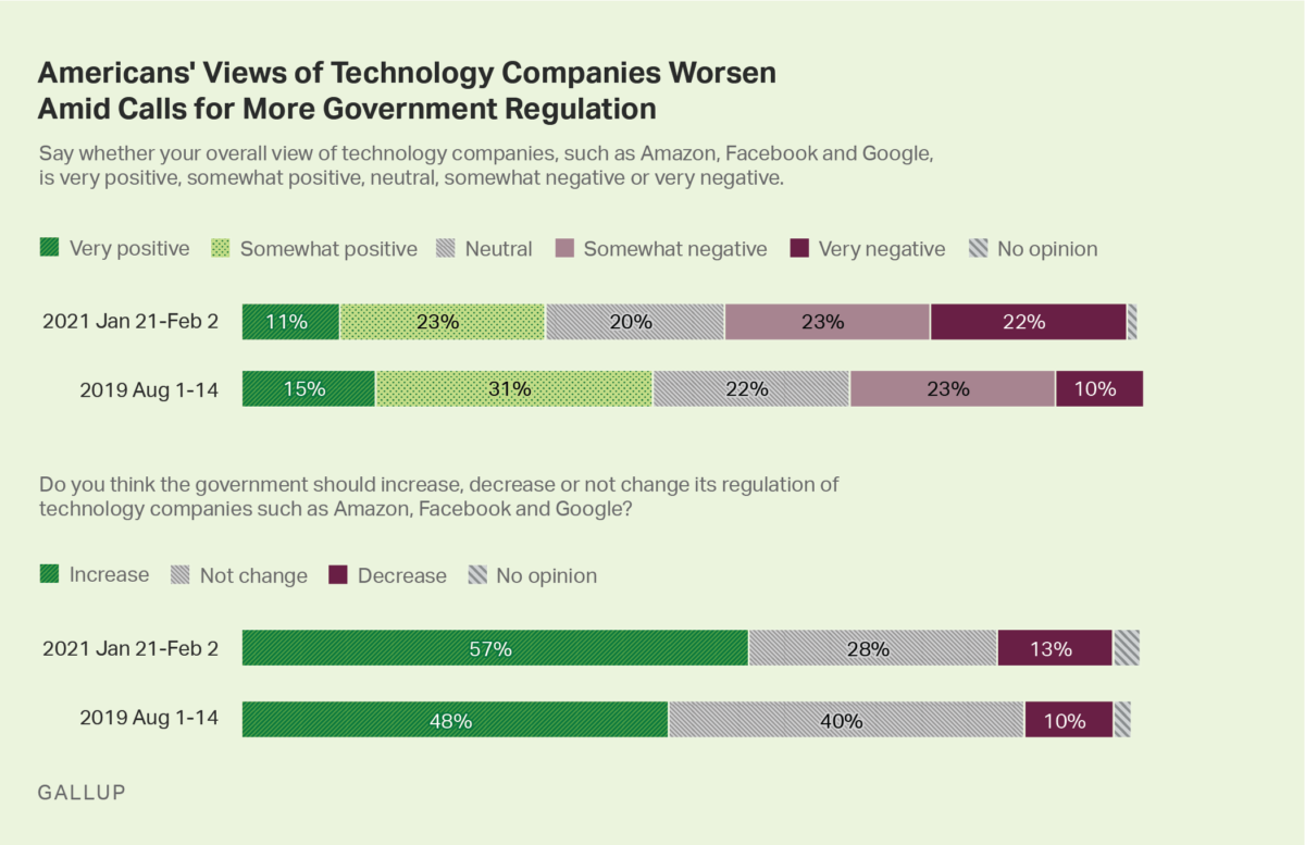 oab4tcaee0qykw5 50ttpa 1200x777 - American Public Turns on Big Tech as Support for Government Regulation Grows