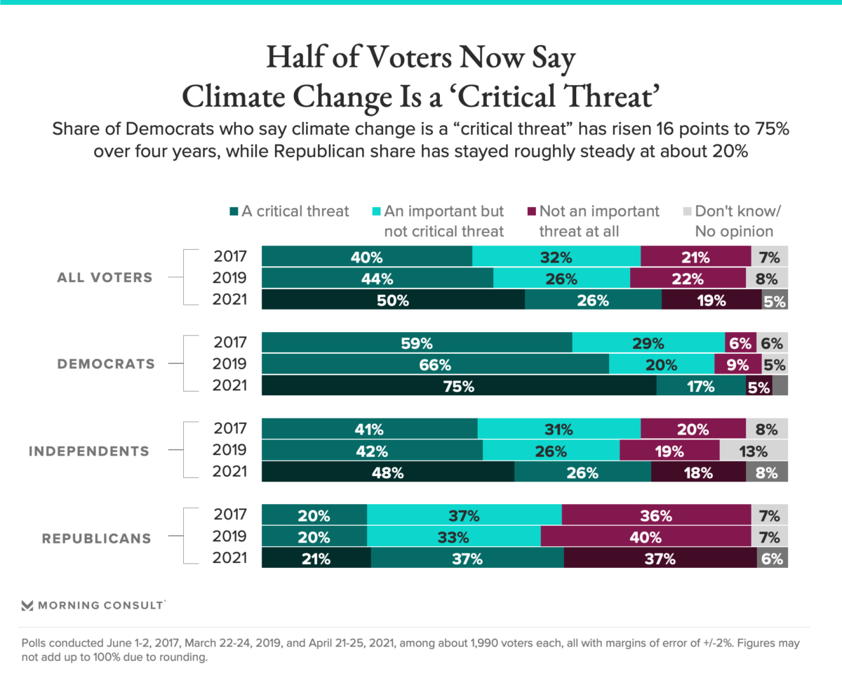 210426 CRITICAL THREAT fullwidth 1200x960 - Half of American Voters Now Realize Climate Change is a ‘Critical Threat’