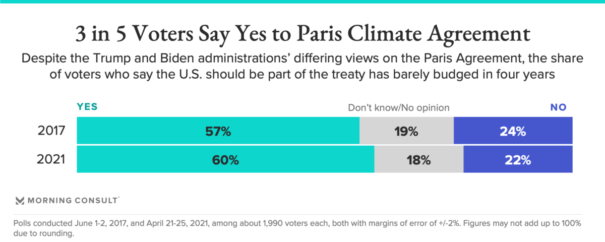 210426 PARIS TREND fullwidth 1200x480 - Half of American Voters Now Realize Climate Change is a ‘Critical Threat’