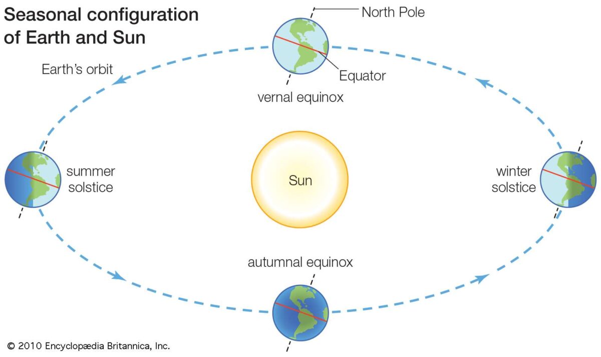 Diagram relation position Earth Sun season Northern 1200x713 - The Big Picture: As the World Turns Off-Kilter