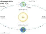 The Big Picture: As the World Turns Off-Kilter Diagram relation position Earth Sun season Northern 160x120 - The Big Picture: As the World Turns Off-Kilter