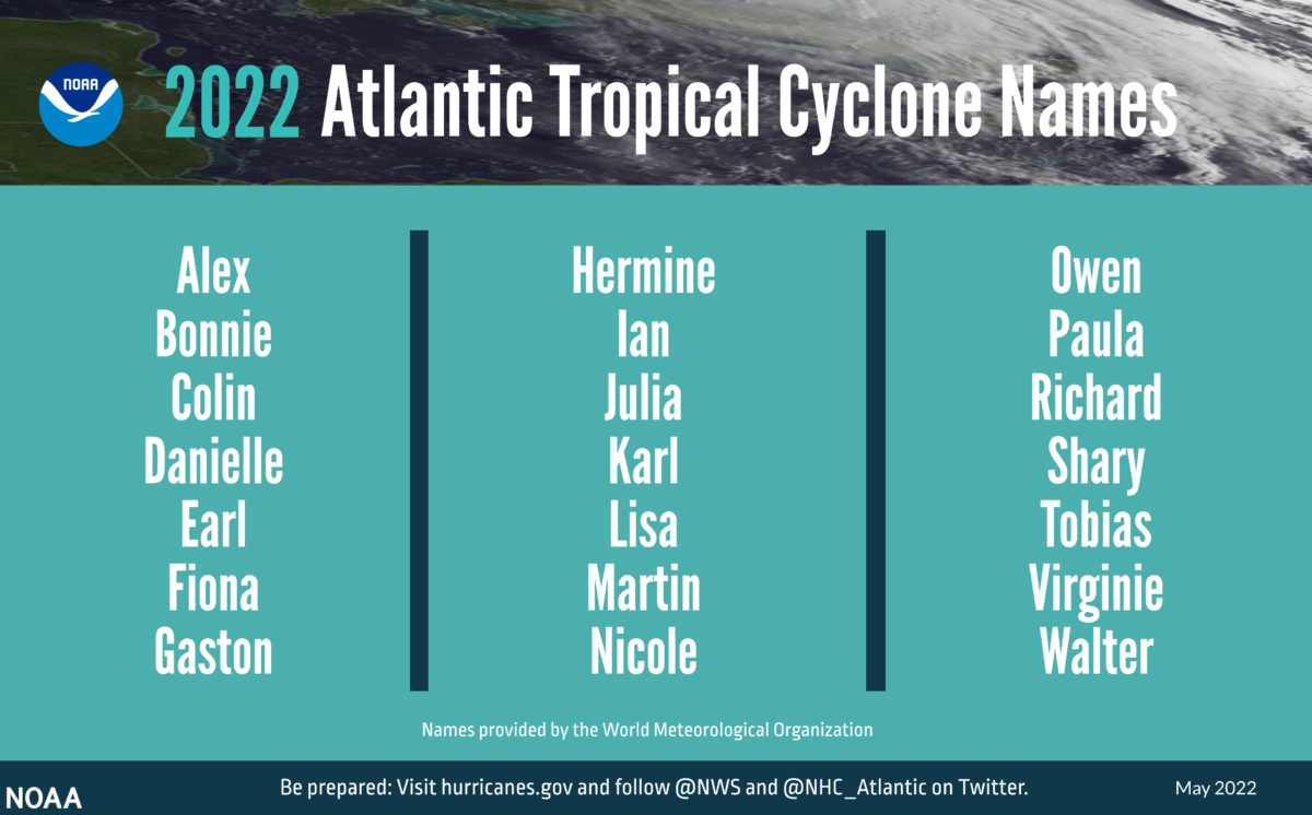 IMAGE Hurricane Outlook May 2022 Names 052422 NOAA 1200x746 - Another Above Average Atlantic Hurricane Season Predicted for 2022