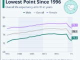 US LifeExpetancy graph 160x120 - Thoreau's Walden Pond