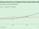 EarlyVoting Party 160x120 - Voter Anger at Do Nothing Congress Drives Anti-Incumbent Sentiment in U.S.