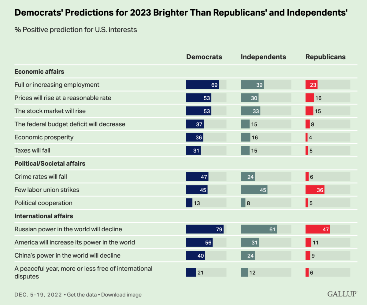 Public Opinion party 1200x998 - Americans Seem Pessimistic Heading Into 2023
