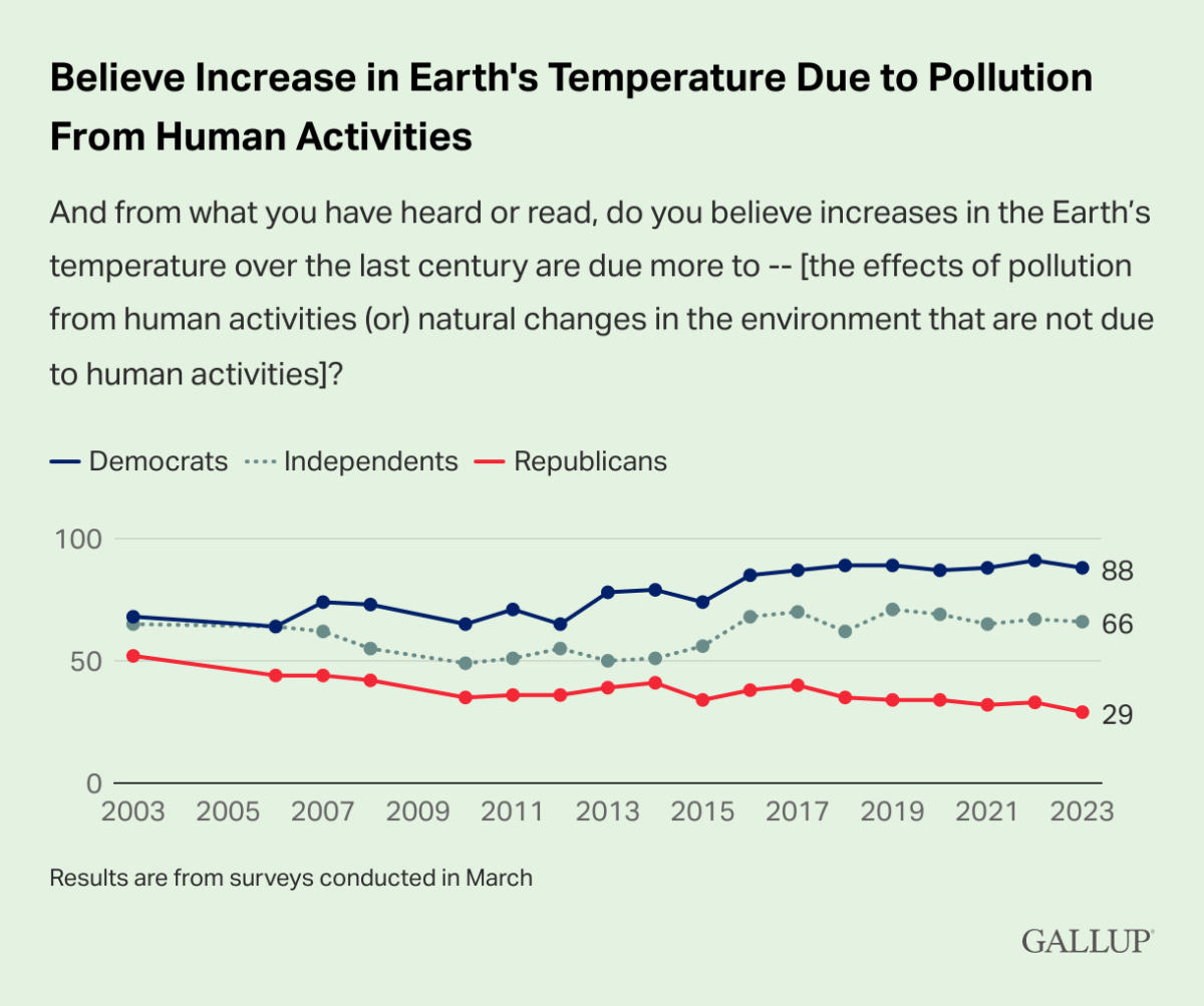 believe increase in earth s temperature due to pollution from human activities 1200x1003 - Global Warming's Effects Have Begun: Only 60 Percent of Americans Believe It