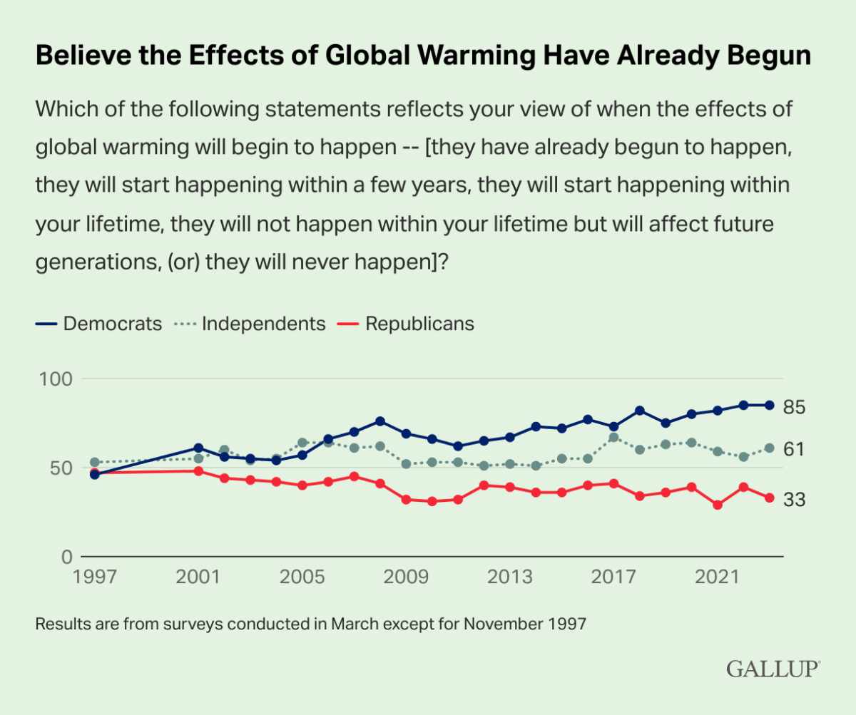 believe the effects of global warming have already begun 1200x1003 - Global Warming's Effects Have Begun: Only 60 Percent of Americans Believe It