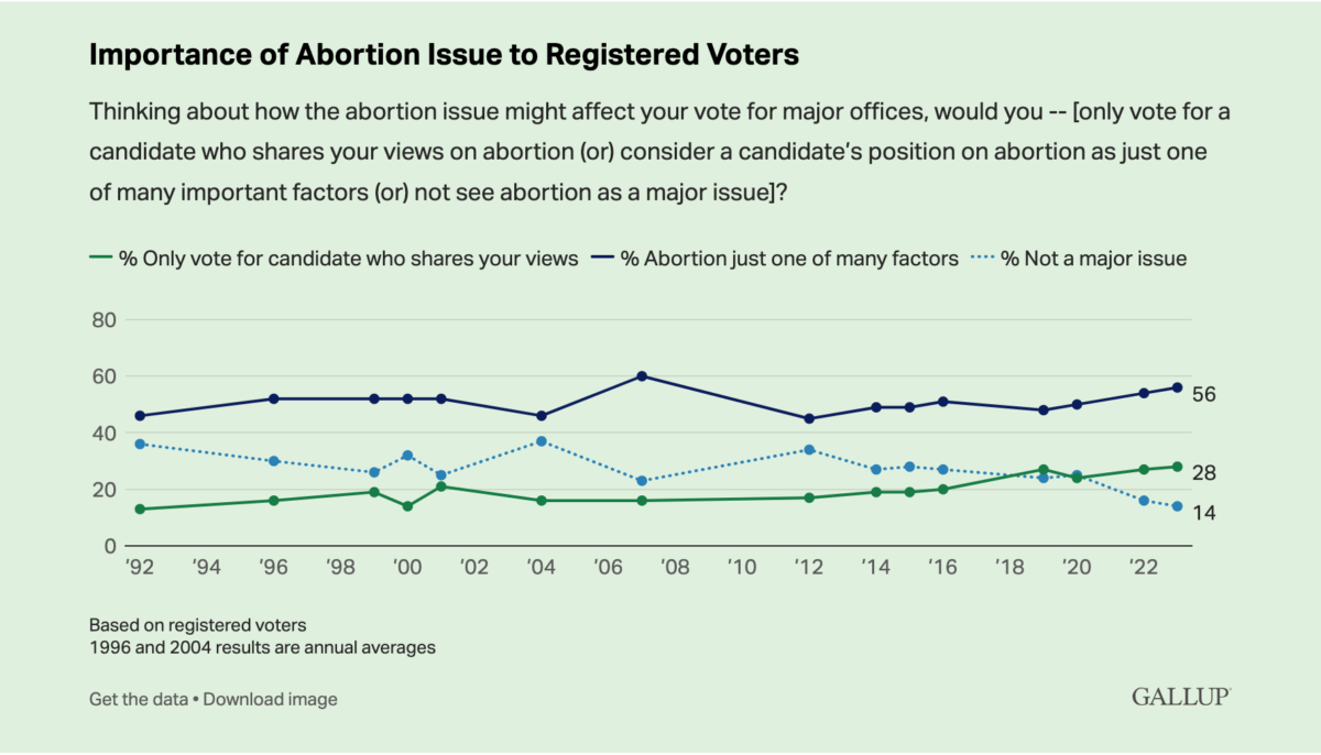 Gallup graphic abortion2023a 1200x686 - Abortion Remains a Potent Issue for Pro-Choice Voters