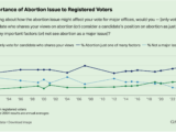 Gallup graphic abortion2023a 160x120 - Alabama Abortion Law at Odds With Public Consensus on the Issue