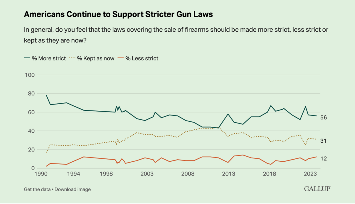 Gallup guns23d 1200x689 - A Majority of Americans Favor Stricter Gun Laws: Not the Republicans in Congress