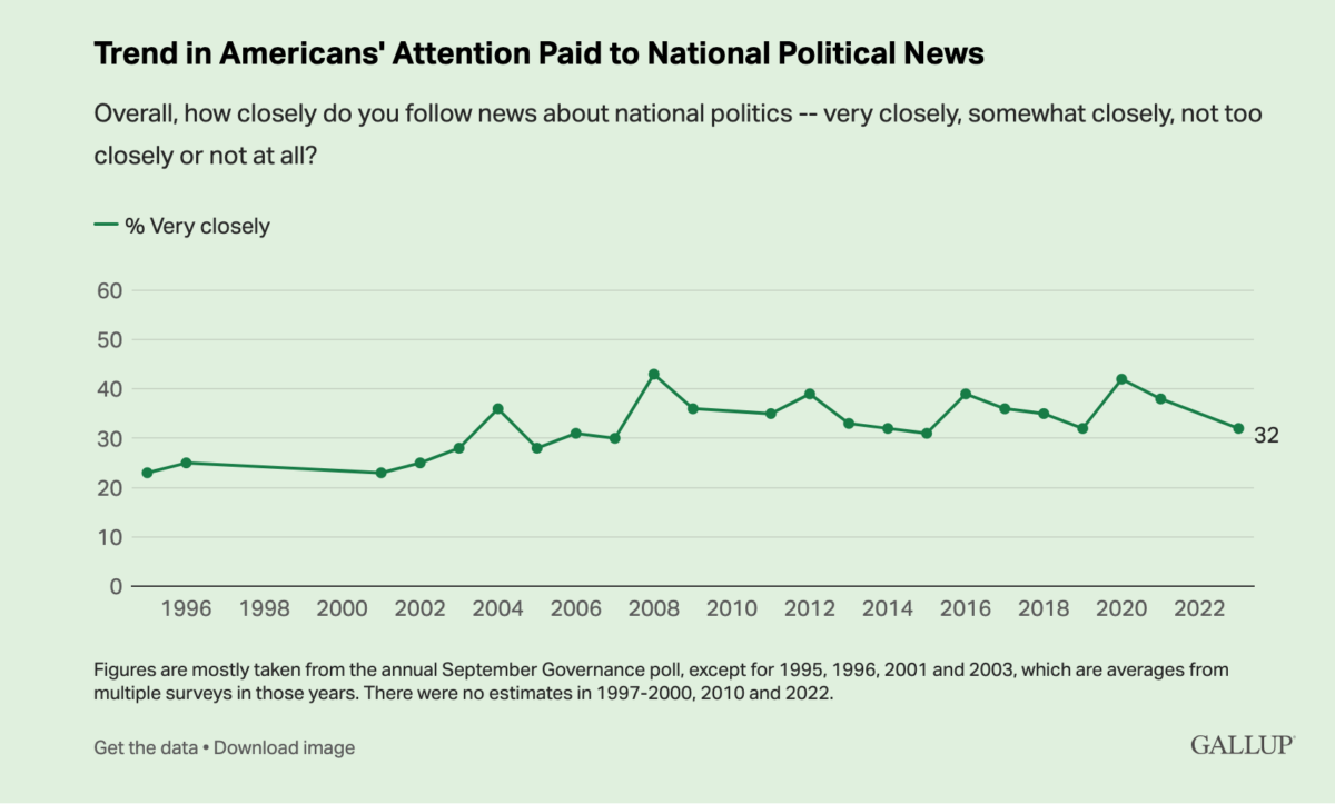 trendline23z 1200x723 - Public Attention to Political News Drops: Implications for the Future of News and Democracy