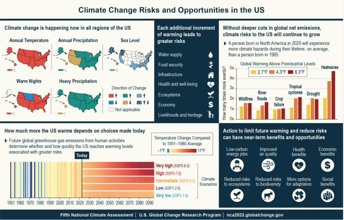 New National Climate Assessment Documents FarReaching Perils of Global