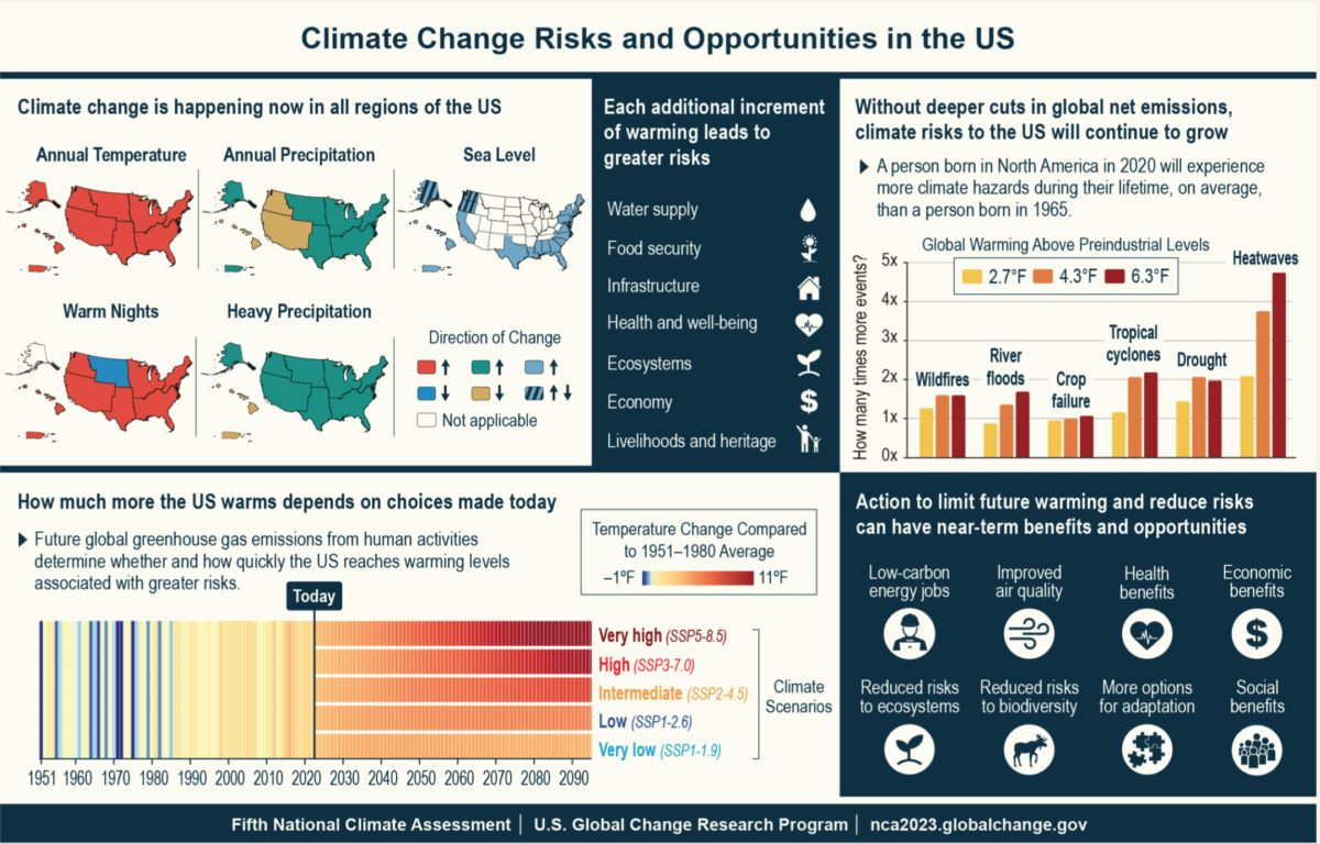 ClimateAssessment5 1200x768 - New National Climate Assessment Documents Far-Reaching Perils of Global Warming