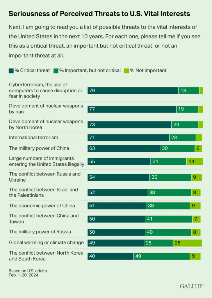 seriousness of perceived threats to u.s. vital interests 729x1024 - Cyber Terrorism Viewed as a Top, Critical Threat by the American Public