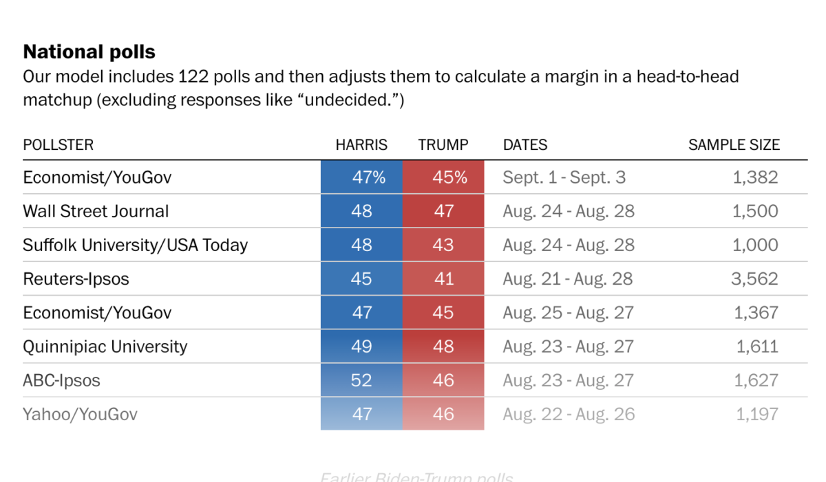 Two Months to Go Until Nov. 5: Will American Democracy Survive? national polls9 6 2024.jpg 1200x701 - Two Months to Go Until Nov. 5: Will American Democracy Survive?