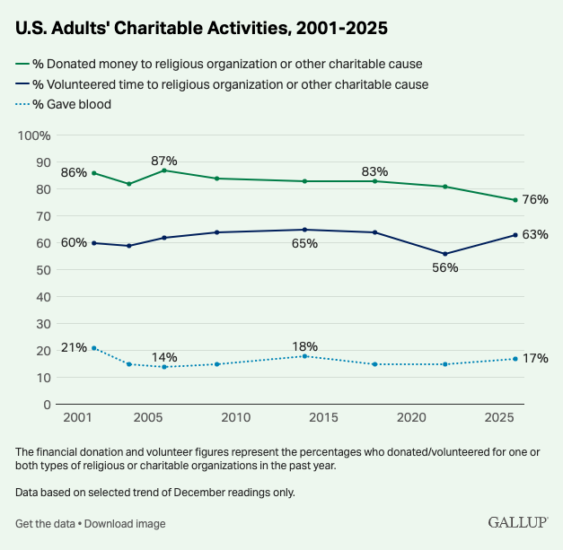 Gallup Says Volunteering and Charitable Giving Are Alive and Well in America GallupGivingTrends2025 - Gallup Says Volunteering and Charitable Giving Are Alive and Well in America